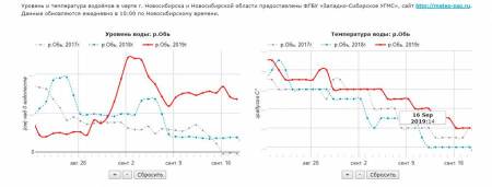 Температура и уровень воды