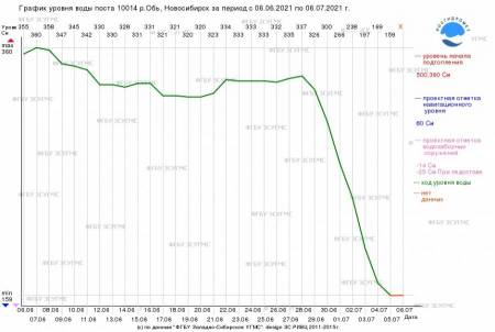 Уровень воды в реке Обь в Новосибирской области.