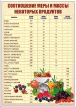 Таблица мер и весов некоторых продуктов.